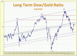 Gold Ratio