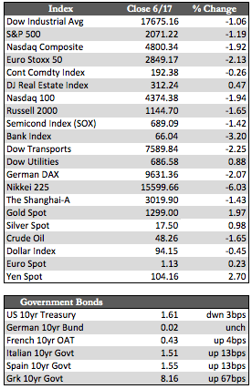 Stocks Weaker Before “Brexit,” Earnings Pre-Announcements