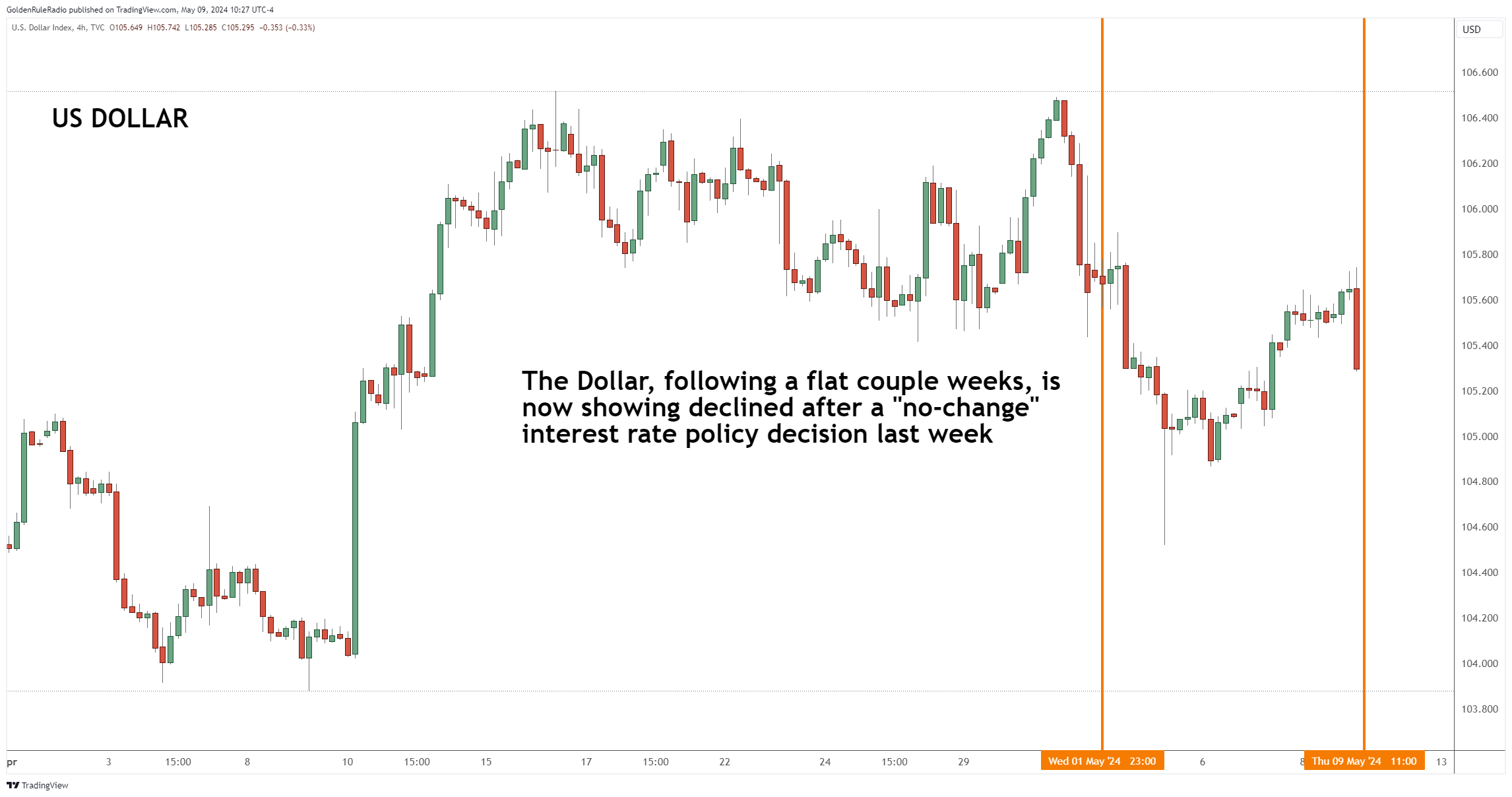 Chart showing the current value of the dollar at around $105.5