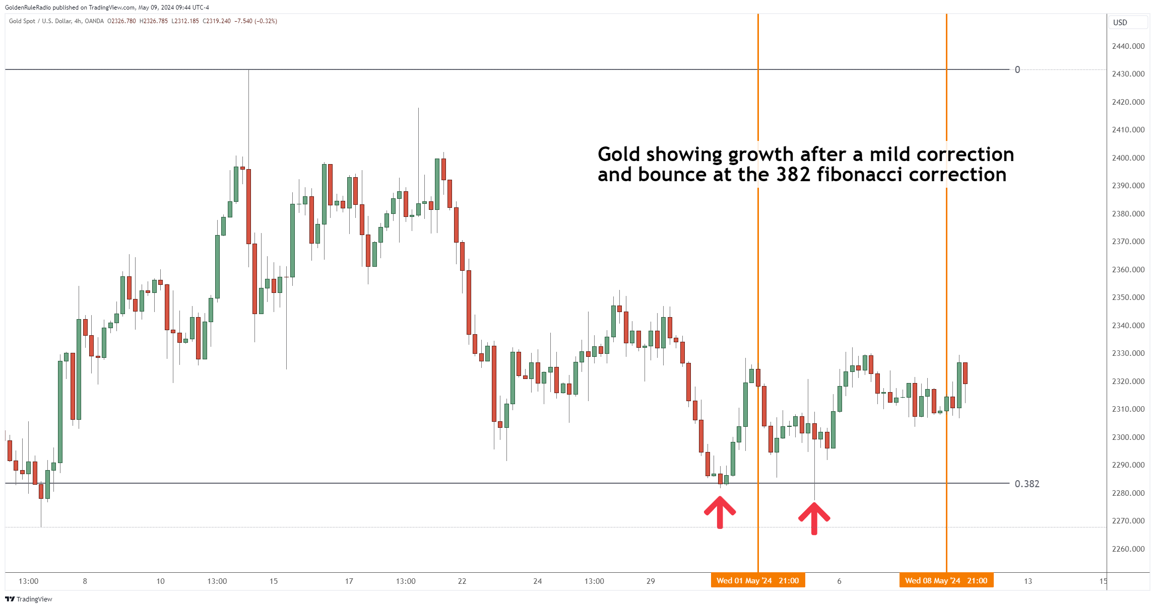 a graph of gold spot price