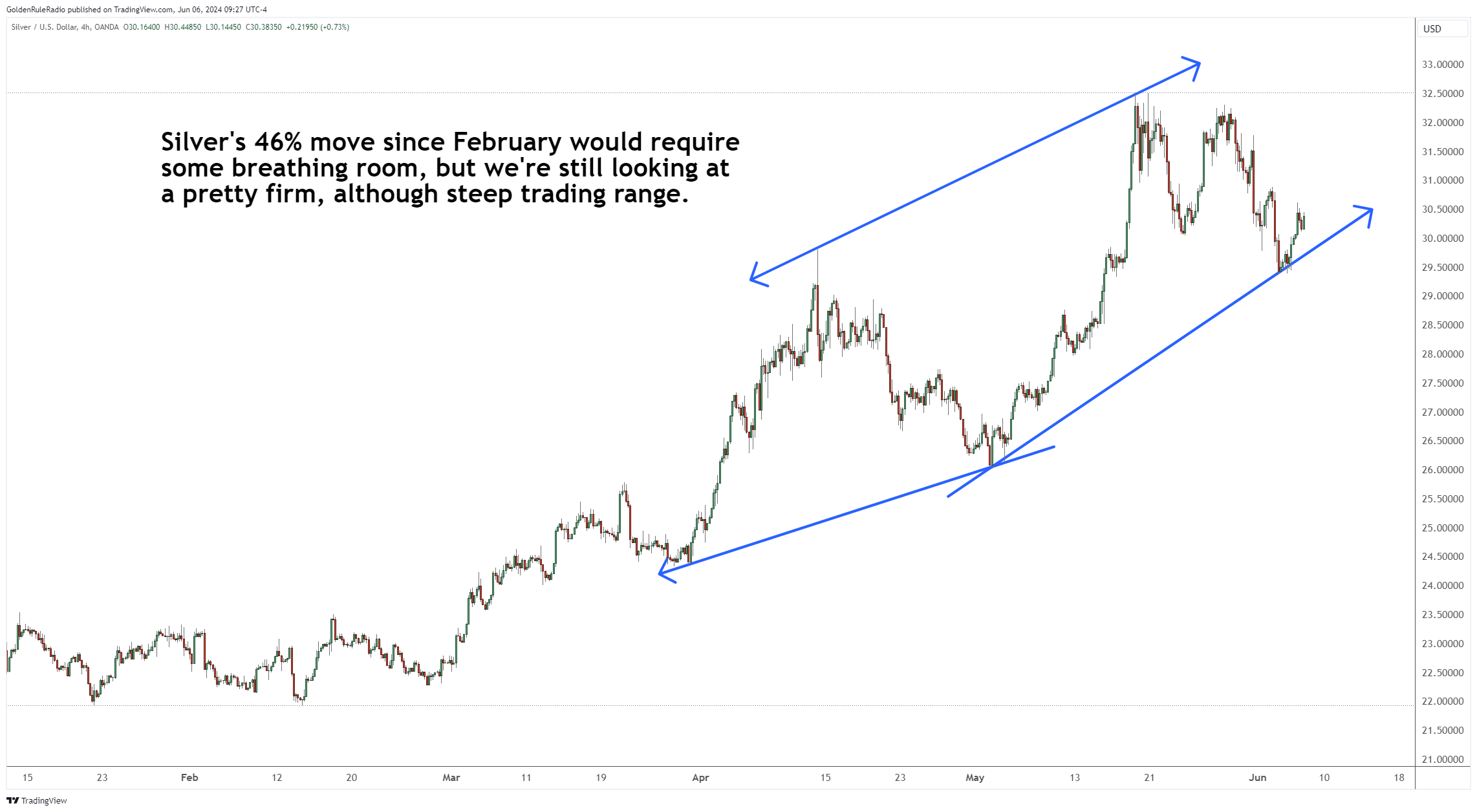Silver’s 46% move since February would require some breathing room