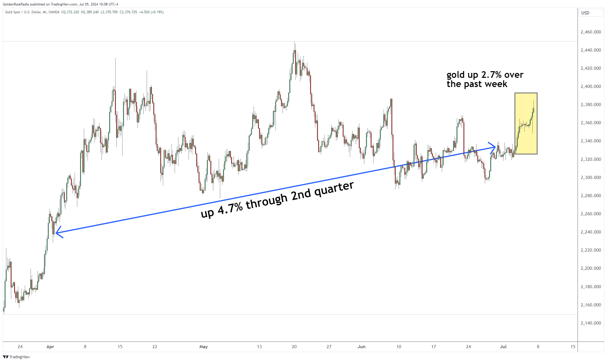 Gold up 2.7%