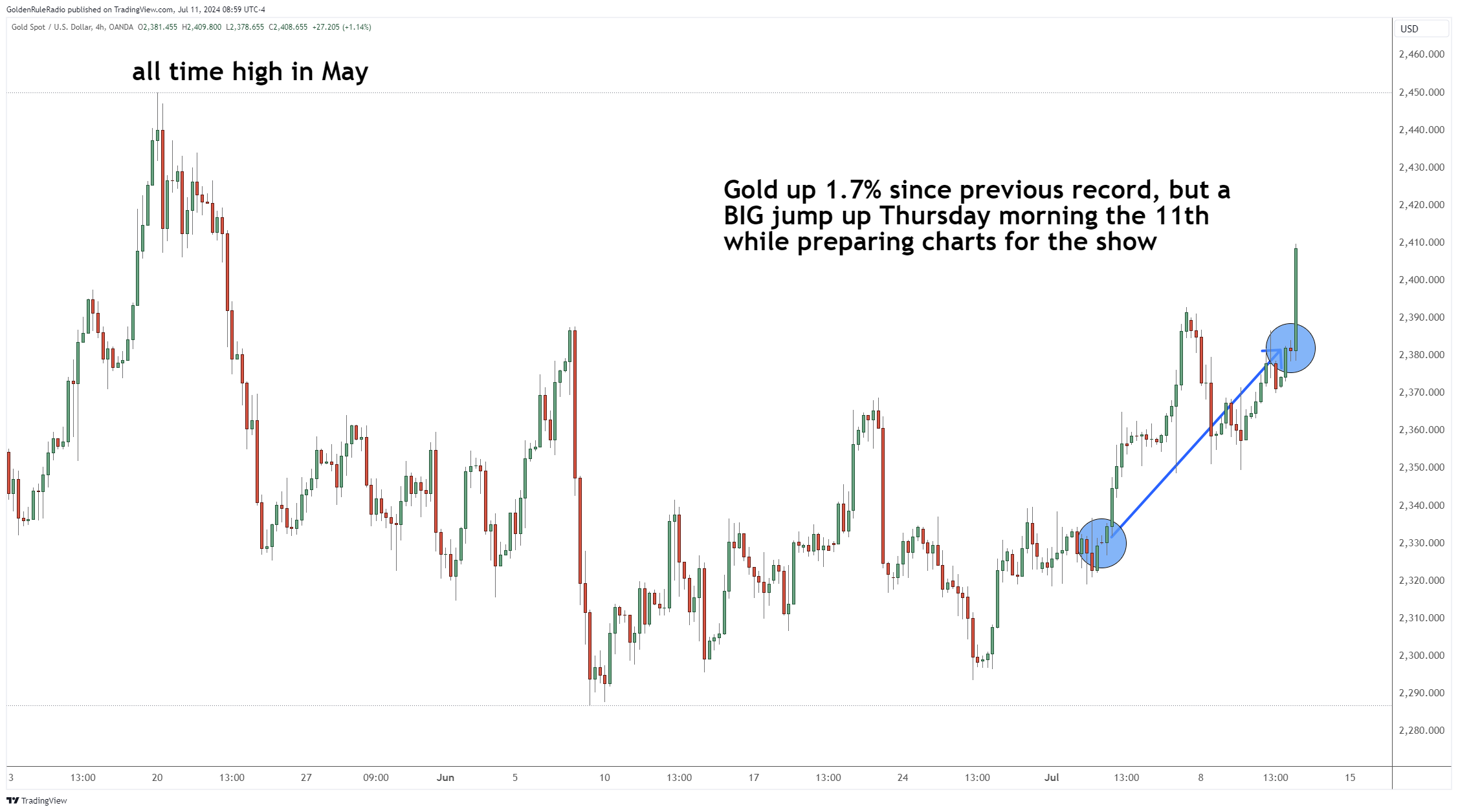 gold up 1.7%