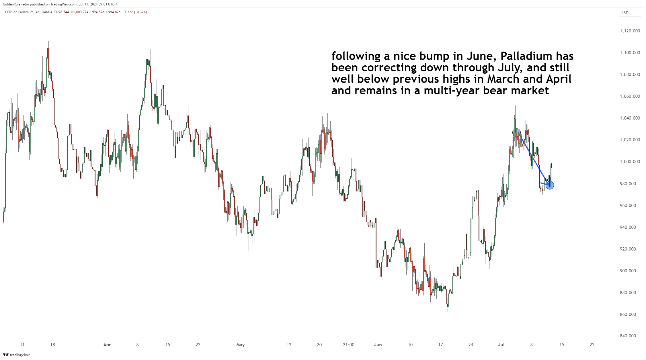 palladium continues decline