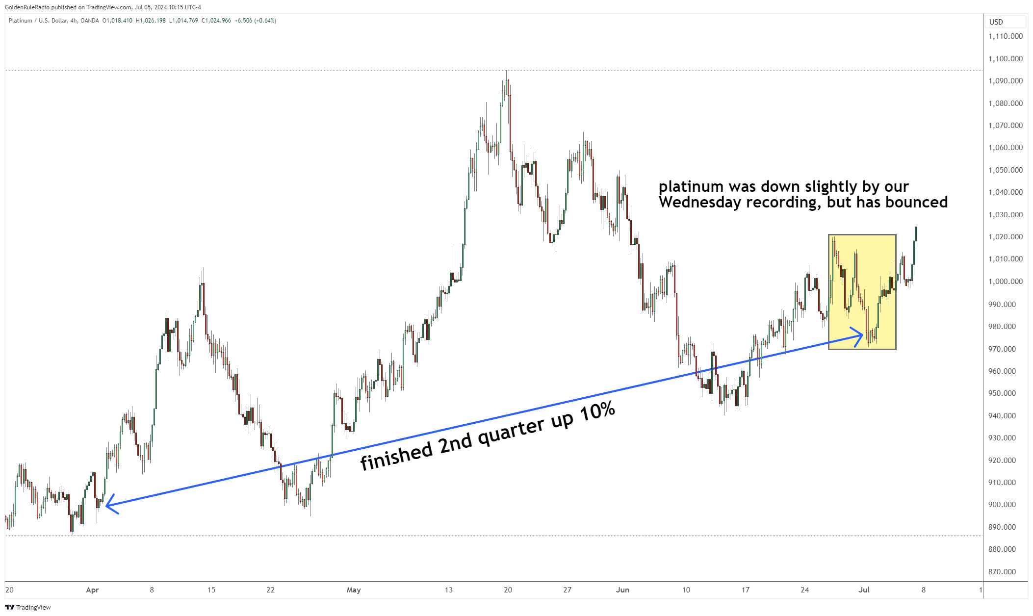 platinum down 1.5%