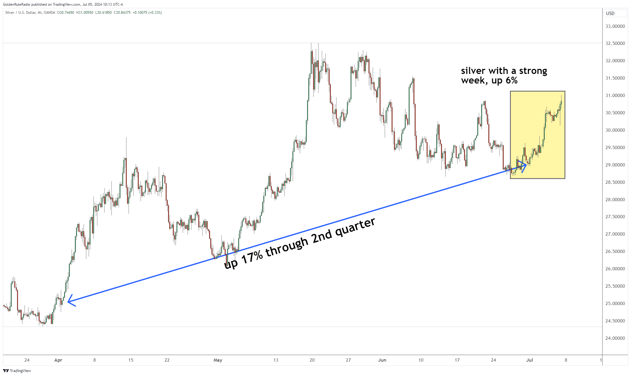 silver up 6% this  week