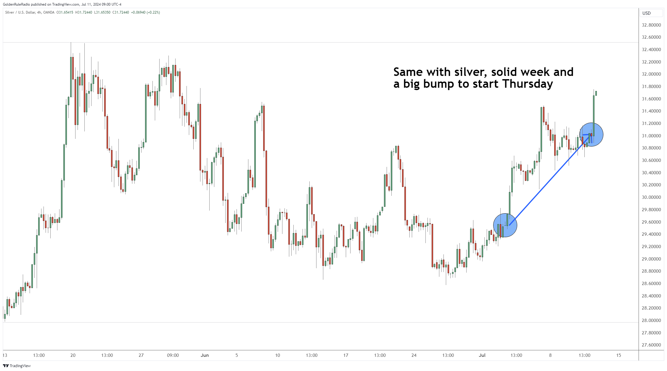 silver up 4.2%