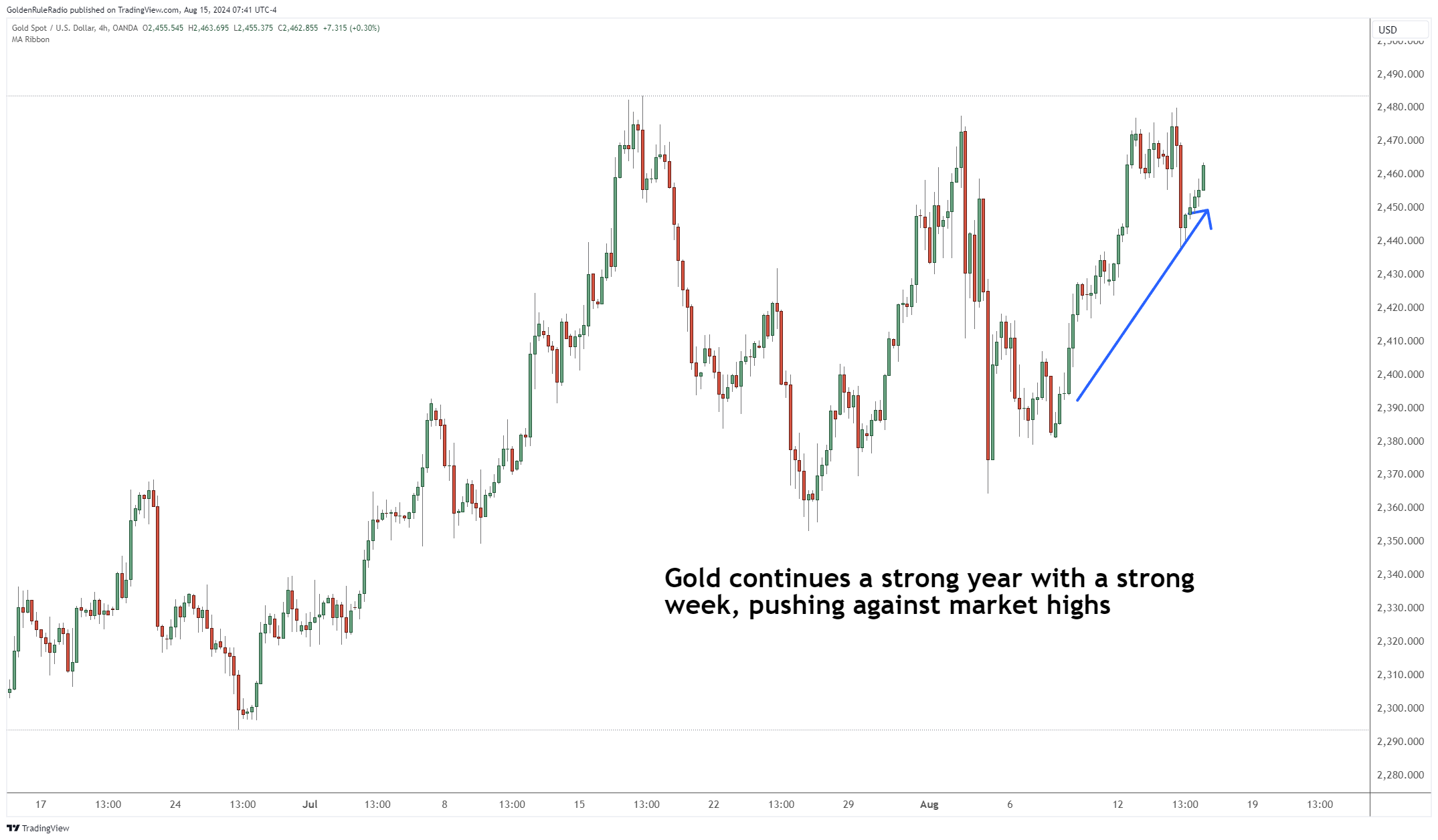 Gold pushing against market highs