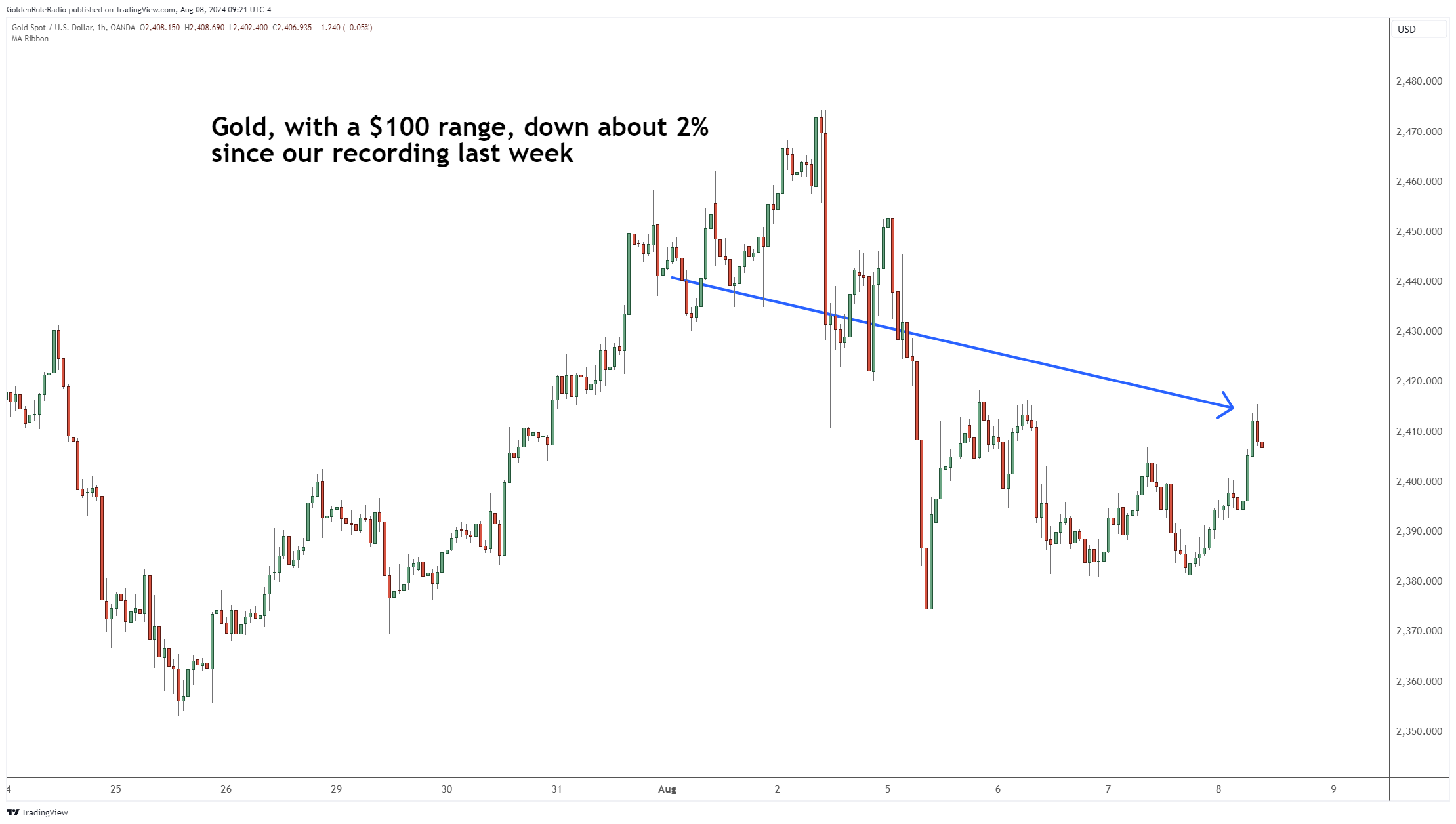 Gold is down about 2% since last week