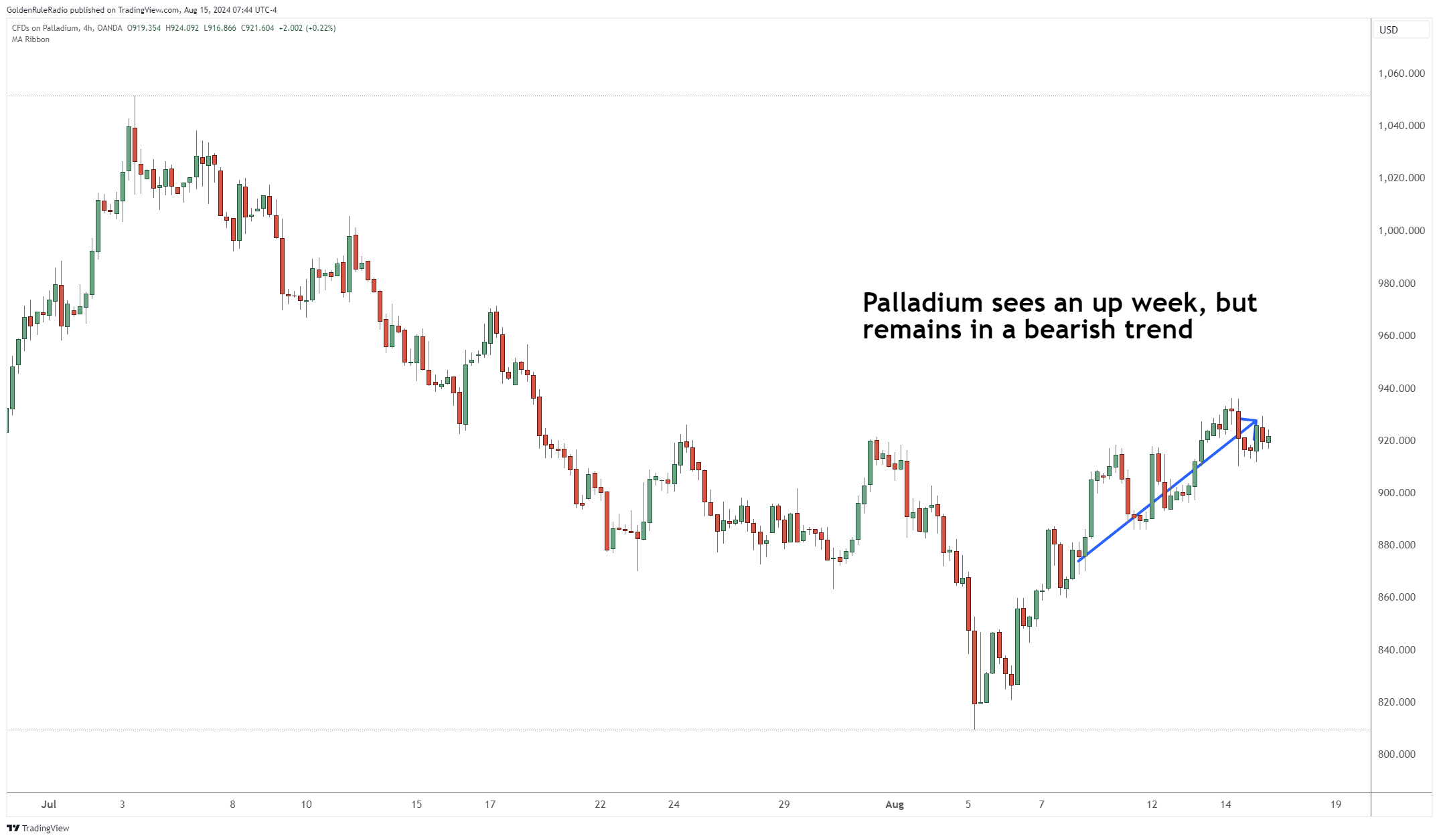 Palladium sees an up week