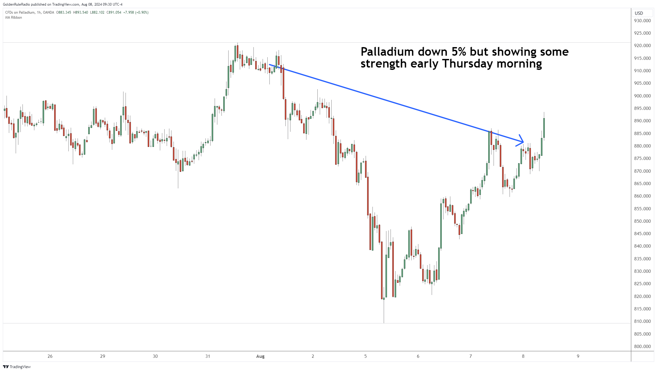 Palladium down 5%