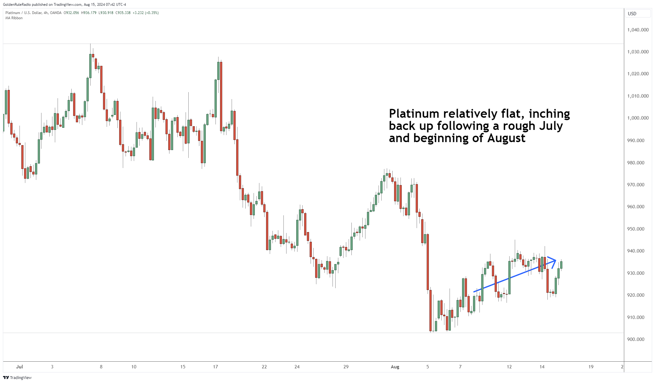 Platinum relatively flat