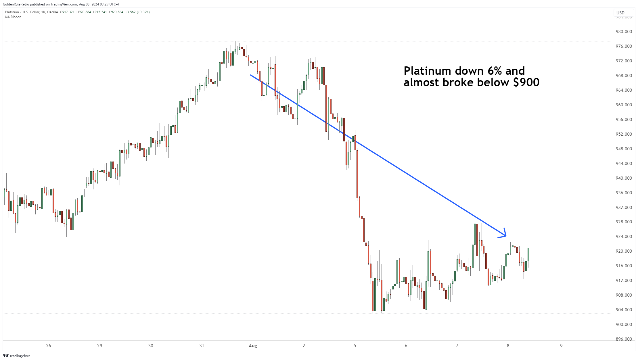 Platinum down 6%