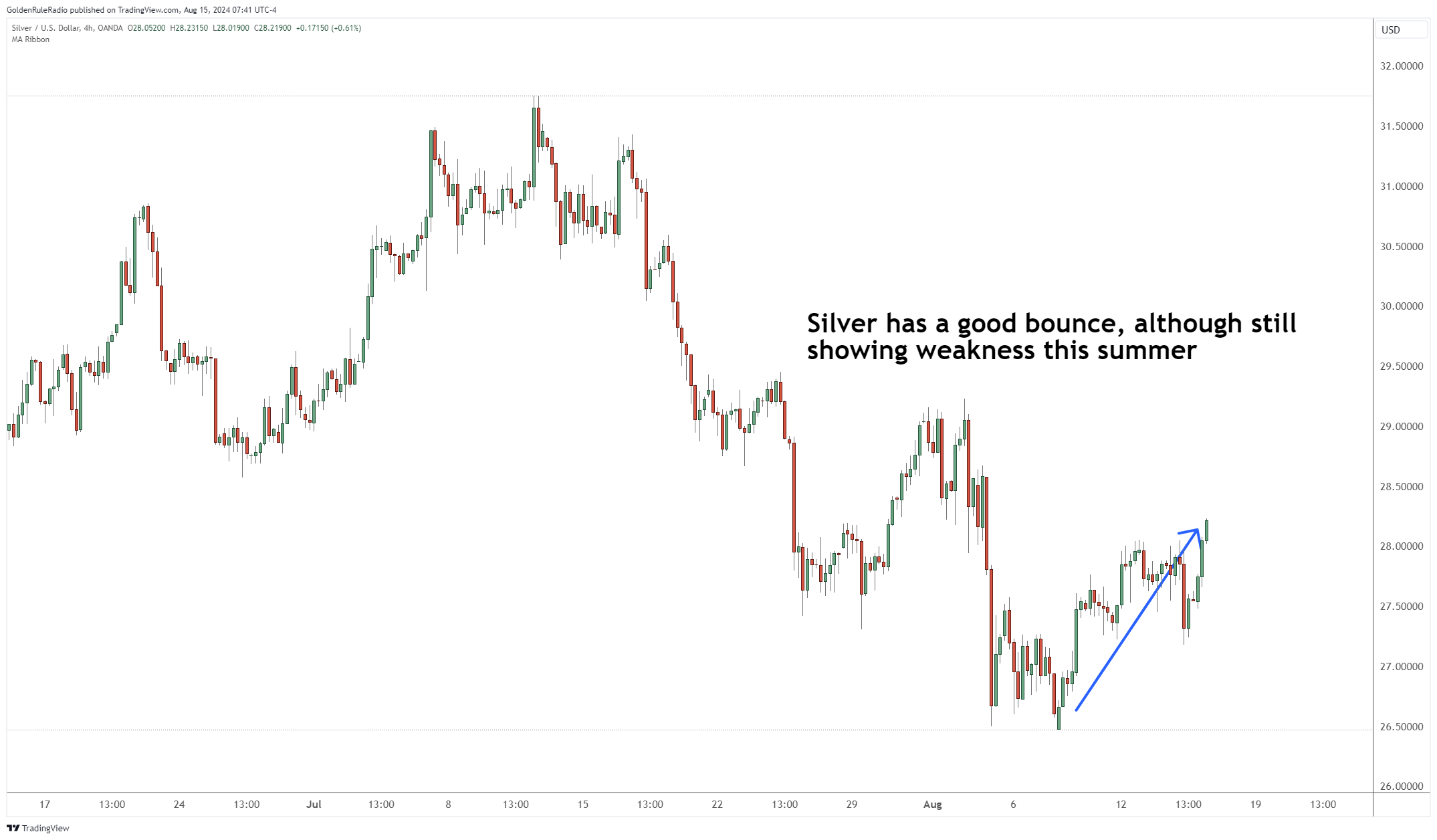 Silver has a good bounce, still showing weakness this summer