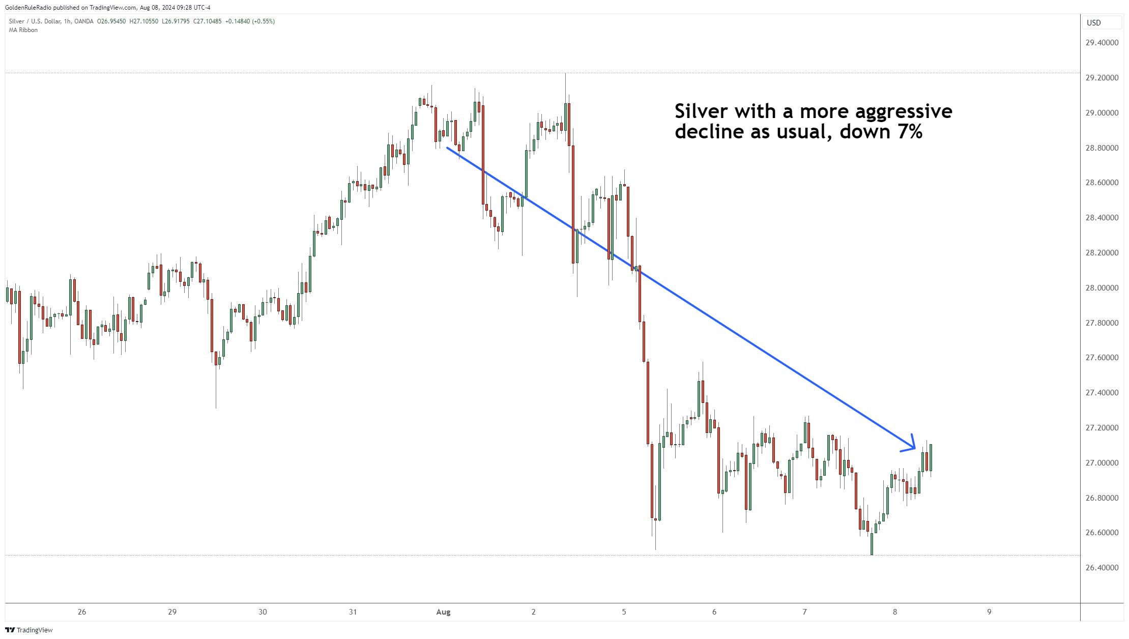 Silver with more aggressive decline